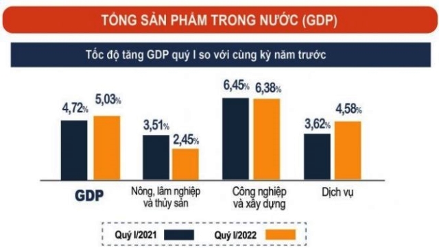   Nh881 Việt Nam khởi sắc trong quý I, GDP tăng 5,03%