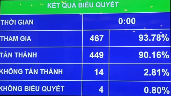   Nh88 net thông qua Luật Điện ảnh (sửa đổi)