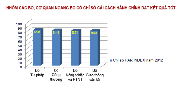   Nh883 xác định Chỉ số cải cách Nh88 dang Nhap năm 2012 của các bộ, cơ quan ngang bộ, Nh88 com Nh888 Khuyến mãi các tỉnh, thành phố trực thuộc Trung ương