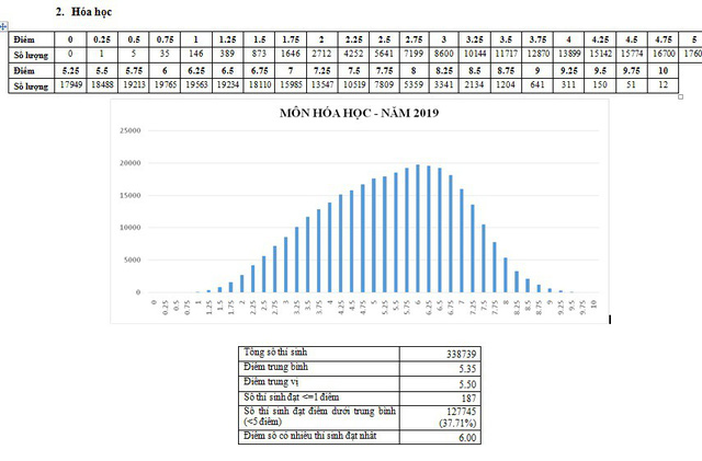 CHÍNH THỨC: Nh883 phổ điểm các môn thi THPT Quốc gia 2019 và một số tổ hợp xét tuyển - Ảnh 2.