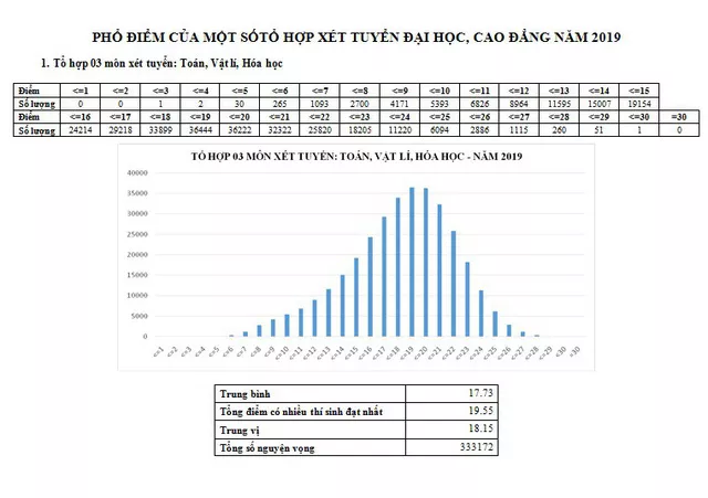 CHÍNH THỨC: Nh883 phổ điểm các môn thi THPT Quốc gia 2019 và một số tổ hợp xét tuyển - Ảnh 10.