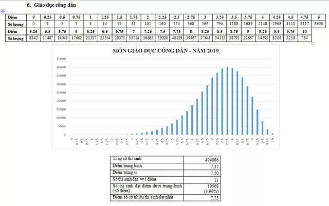 CHÍNH THỨC: Nh883 phổ điểm các môn thi THPT Quốc gia 2019 và một số tổ hợp xét tuyển - Ảnh 6.