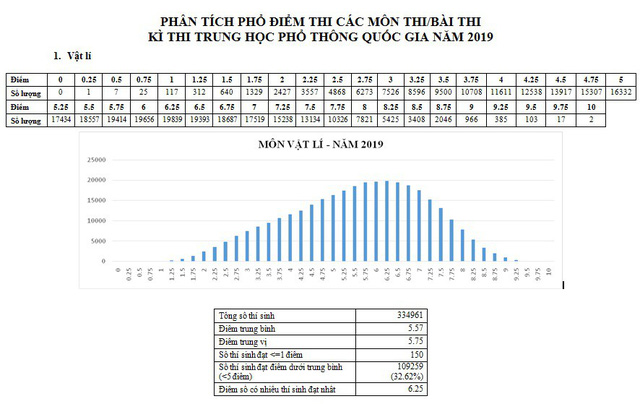 CHÍNH THỨC: Nh883 phổ điểm các môn thi THPT Quốc gia 2019 và một số tổ hợp xét tuyển - Ảnh 1.