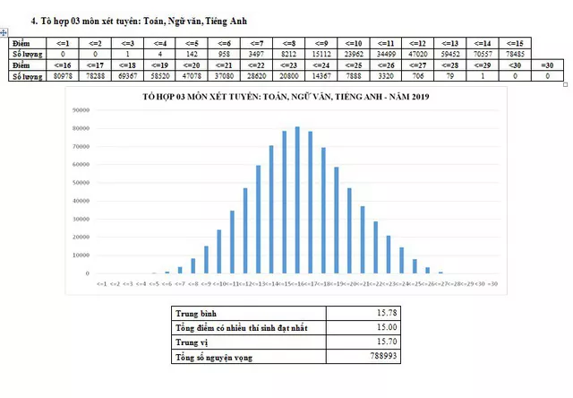 CHÍNH THỨC: Nh883 phổ điểm các môn thi THPT Quốc gia 2019 và một số tổ hợp xét tuyển - Ảnh 13.