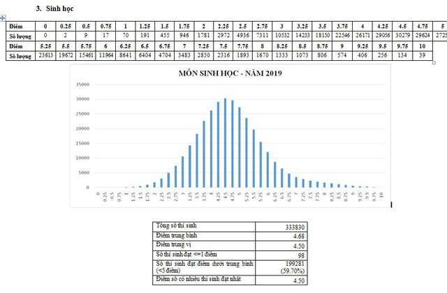 CHÍNH THỨC: Nh883 phổ điểm các môn thi THPT Quốc gia 2019 và một số tổ hợp xét tuyển - Ảnh 3.