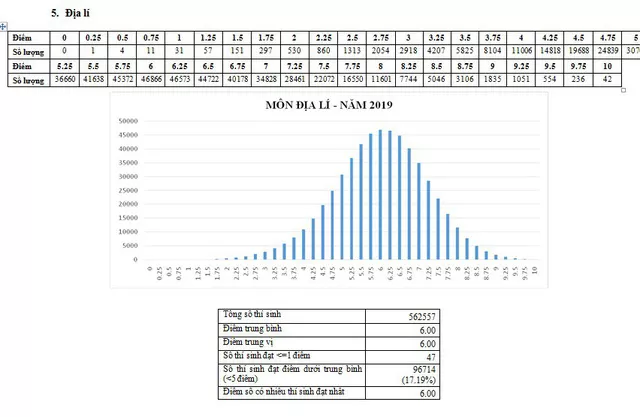 CHÍNH THỨC: Nh883 phổ điểm các môn thi THPT Quốc gia 2019 và một số tổ hợp xét tuyển - Ảnh 5.