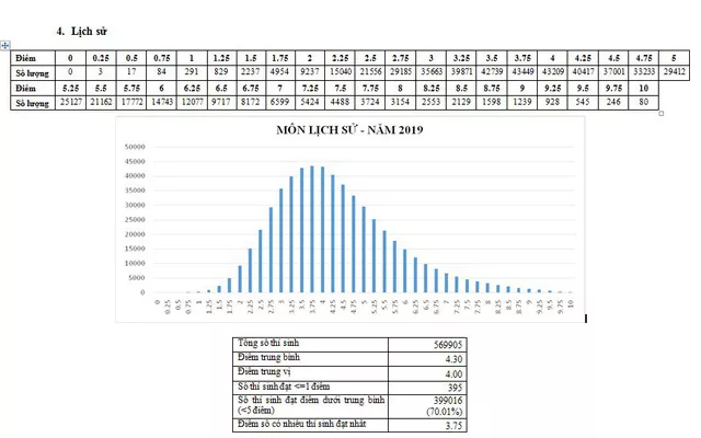 CHÍNH THỨC: Nh883 phổ điểm các môn thi THPT Quốc gia 2019 và một số tổ hợp xét tuyển - Ảnh 4.