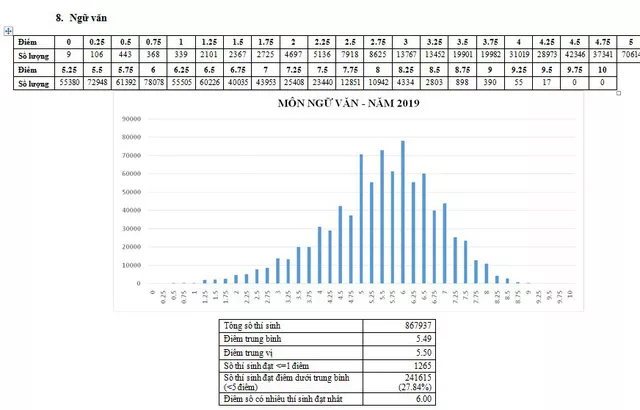 CHÍNH THỨC: Nh883 phổ điểm các môn thi THPT Quốc gia 2019 và một số tổ hợp xét tuyển - Ảnh 8.