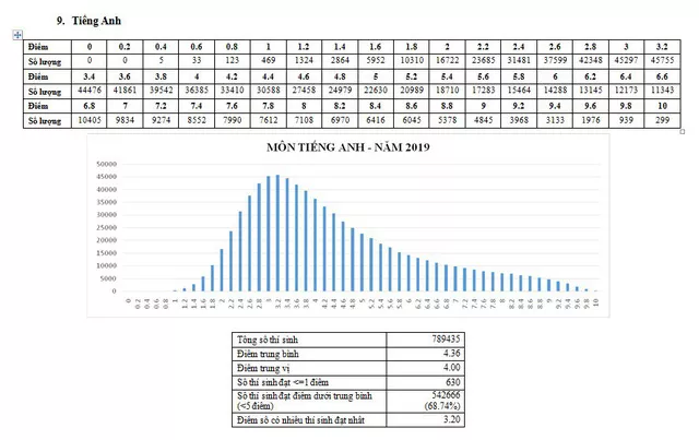 CHÍNH THỨC: Nh883 phổ điểm các môn thi THPT Quốc gia 2019 và một số tổ hợp xét tuyển - Ảnh 9.