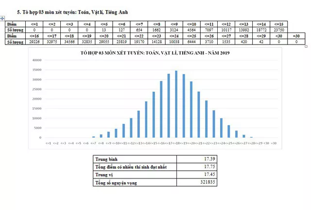 CHÍNH THỨC: Nh883 phổ điểm các môn thi THPT Quốc gia 2019 và một số tổ hợp xét tuyển - Ảnh 14.
