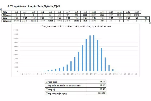 CHÍNH THỨC: Nh883 phổ điểm các môn thi THPT Quốc gia 2019 và một số tổ hợp xét tuyển - Ảnh 15.