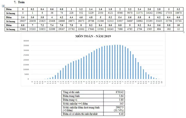CHÍNH THỨC: Nh883 phổ điểm các môn thi THPT Quốc gia 2019 và một số tổ hợp xét tuyển - Ảnh 7.