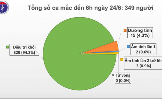   69 ngày Việt Nam không có ca mắc COVID-19 trong cộng đồng