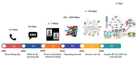   Mạng 6G: Xu thế của tương lai