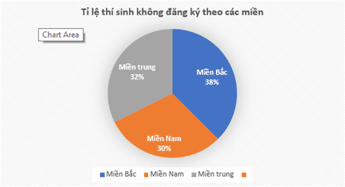   Phân tích dữ liệu thí sinh không đăng ký nguyện vọng xét tuyển