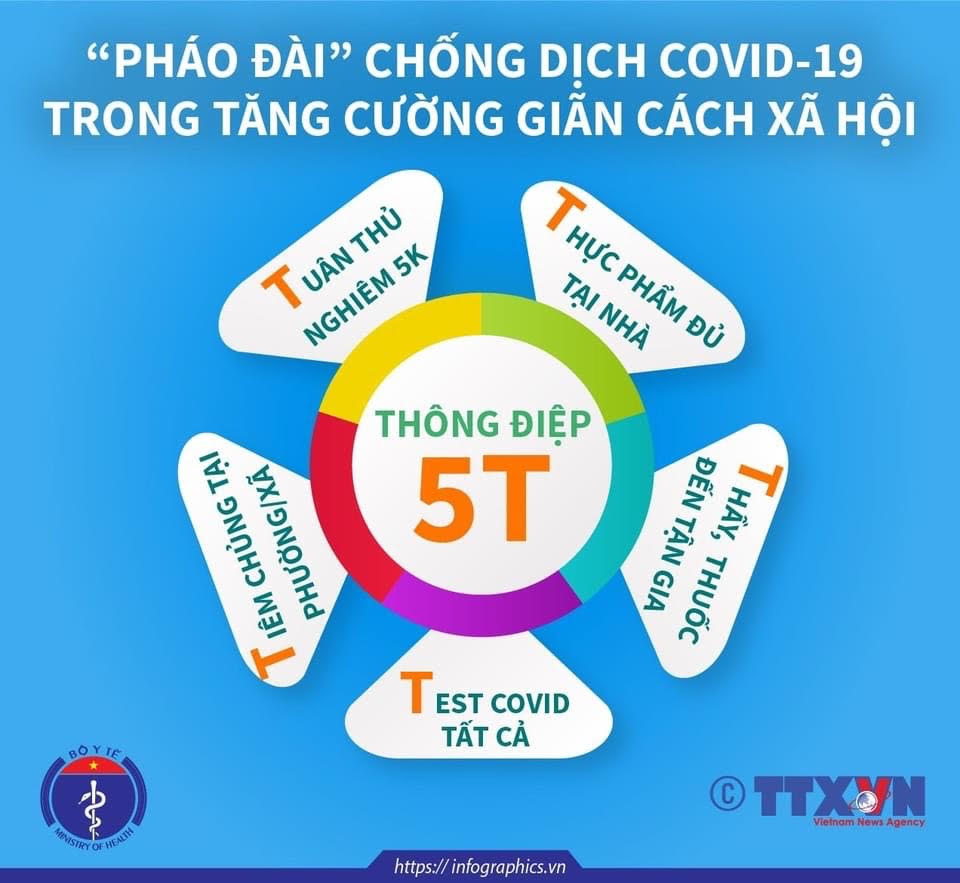   Bộ Y tế đưa thông điệp 5T để củng cố các pháo đài chống dịch