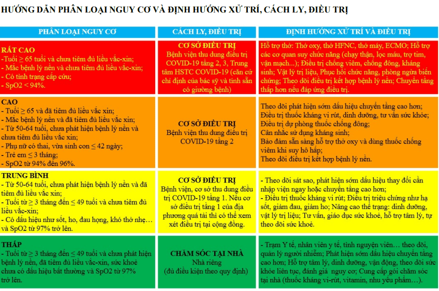   Bộ Y tế hướng dẫn phân loại nguy cơ người nhiễm SARS-CoV-2 và định hướng xử trí, cách ly, điều trị