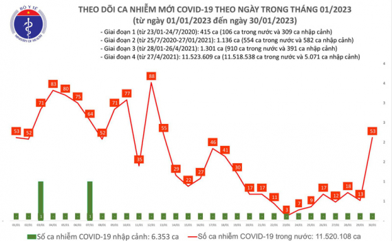   Ngày 1/2: Ca mắc COVID-19 mới giảm, 2 bệnh nhân đang thở oxy